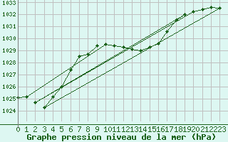 Courbe de la pression atmosphrique pour Leiser Berge