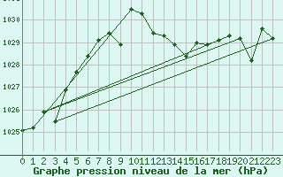 Courbe de la pression atmosphrique pour Zaragoza-Valdespartera