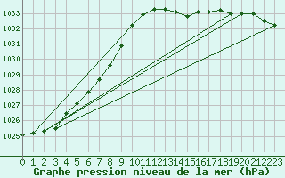 Courbe de la pression atmosphrique pour Le Mans (72)