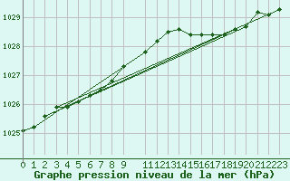 Courbe de la pression atmosphrique pour Horrues (Be)