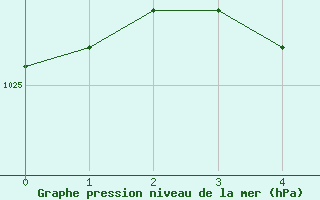 Courbe de la pression atmosphrique pour Tilrikoja