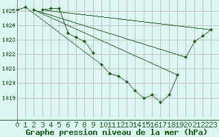 Courbe de la pression atmosphrique pour Kempten