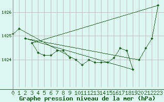 Courbe de la pression atmosphrique pour Orlu - Les Ioules (09)