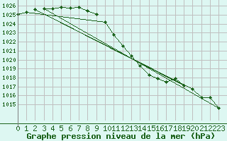 Courbe de la pression atmosphrique pour Lofer