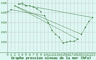 Courbe de la pression atmosphrique pour Flisa Ii