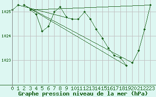 Courbe de la pression atmosphrique pour Tarbes (65)