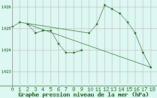 Courbe de la pression atmosphrique pour Iguazu Aerodrome