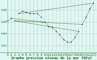 Courbe de la pression atmosphrique pour Gustavsfors