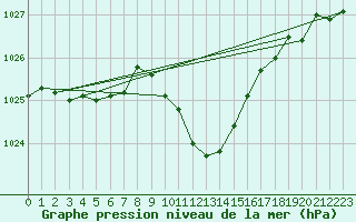 Courbe de la pression atmosphrique pour Dellach Im Drautal