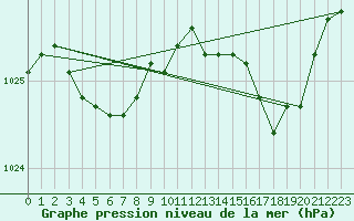 Courbe de la pression atmosphrique pour Eu (76)