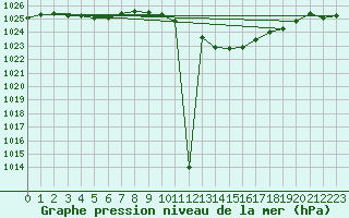 Courbe de la pression atmosphrique pour Veliko Gradiste