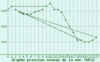 Courbe de la pression atmosphrique pour Orlans (45)