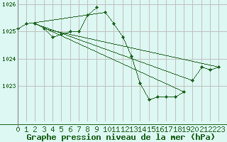 Courbe de la pression atmosphrique pour Saint-Paul-lez-Durance (13)