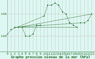 Courbe de la pression atmosphrique pour Dieppe (76)