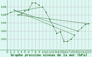 Courbe de la pression atmosphrique pour Andjar