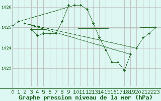 Courbe de la pression atmosphrique pour Voiron (38)