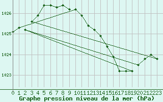 Courbe de la pression atmosphrique pour Trier-Petrisberg