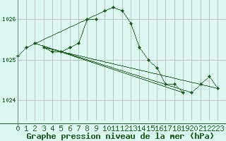 Courbe de la pression atmosphrique pour Brest (29)