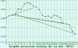 Courbe de la pression atmosphrique pour Lunz