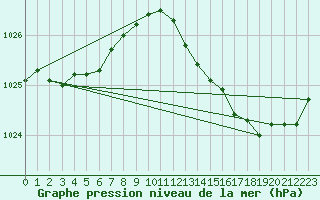 Courbe de la pression atmosphrique pour Roissy (95)