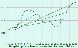 Courbe de la pression atmosphrique pour Bonn-Roleber