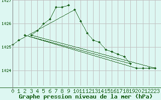 Courbe de la pression atmosphrique pour Birzai