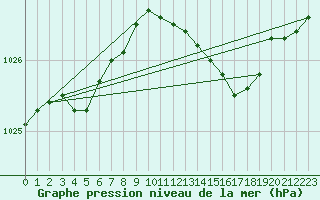 Courbe de la pression atmosphrique pour Isle Of Portland