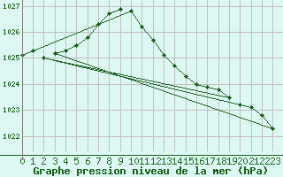 Courbe de la pression atmosphrique pour Angermuende