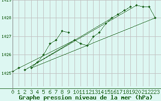Courbe de la pression atmosphrique pour Karabk Kapullu