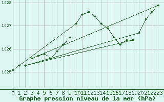 Courbe de la pression atmosphrique pour Saint-Vran (05)