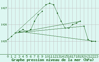 Courbe de la pression atmosphrique pour Ploumanac
