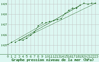 Courbe de la pression atmosphrique pour Ulkokalla