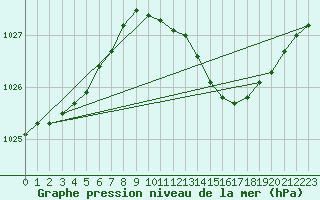 Courbe de la pression atmosphrique pour Ahaus