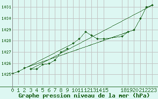 Courbe de la pression atmosphrique pour Grandfresnoy (60)