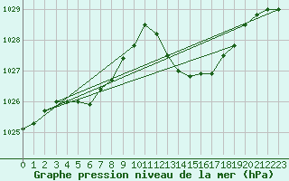 Courbe de la pression atmosphrique pour Bergerac (24)