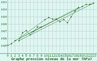 Courbe de la pression atmosphrique pour Lahr (All)