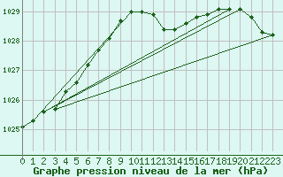 Courbe de la pression atmosphrique pour Bad Salzuflen