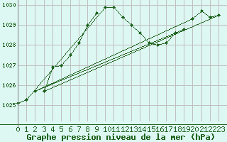 Courbe de la pression atmosphrique pour Lahr (All)