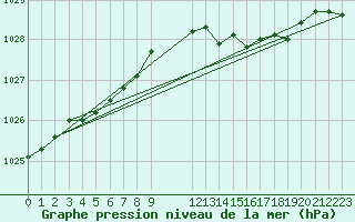 Courbe de la pression atmosphrique pour Abbeville - Hpital (80)