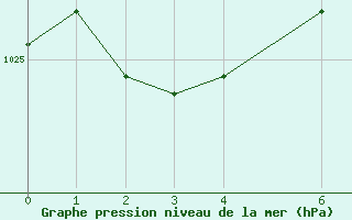 Courbe de la pression atmosphrique pour Stilbaai