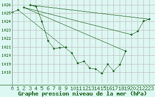 Courbe de la pression atmosphrique pour Fanaraken