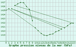 Courbe de la pression atmosphrique pour Geilo-Geilostolen