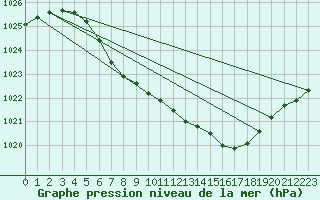 Courbe de la pression atmosphrique pour Malung A