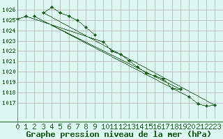 Courbe de la pression atmosphrique pour Sihcajavri