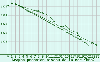 Courbe de la pression atmosphrique pour Pertuis - Grand Cros (84)