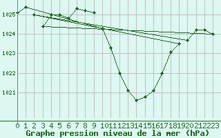 Courbe de la pression atmosphrique pour Cevio (Sw)