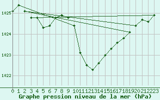 Courbe de la pression atmosphrique pour Pozega Uzicka