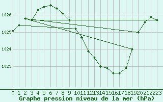 Courbe de la pression atmosphrique pour Logrono (Esp)