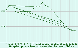 Courbe de la pression atmosphrique pour West Freugh