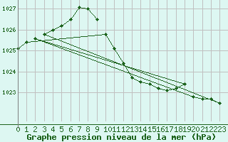 Courbe de la pression atmosphrique pour Leibnitz